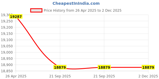 industrybuying.com exide+luminous Exide IKST 1350 Tubular Battery With Luminous Eco Watt Neo 700 Inverter exide+luminous Price History Graph from 26 Apr 2025 to 1 Dec 2025