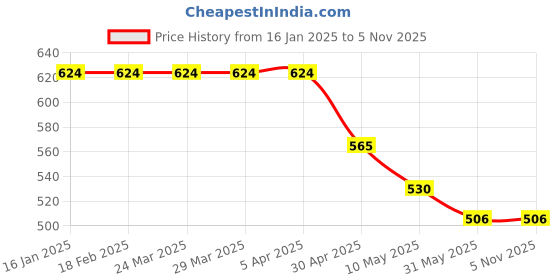 industrybuying.com carborundum EXPHRD07257 / GRINDING WHEEL, AA60-180X13X31.75M M-CARBORANDEM carborundum Price History Graph from 16 Jan 2025 to 4 Nov 2025