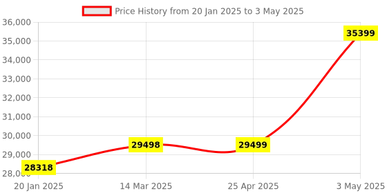 industrybuying.com EXTECH 0 to 100 Digital Pin Moisture Meter -40 to 158 150 Dual Graphical LCD With Analog Bargraph extech Price History Graph from 20 Jan 2025 to 3 May 2025