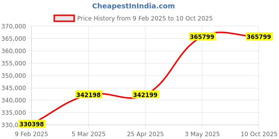 industrybuying.com EXTECH +/-0.5% 9.99MW True RMS 600V 3 3000A 9.99MVA 60 Hz 30,000 Readings extech Price History Graph from 9 Feb 2025 to 9 Oct 2025