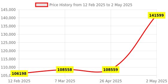 industrybuying.com EXTECH 10 to 95% 20,000 Continuous Readings; 99 Manual Readings Back Lighted LCD extech Price History Graph from 12 Feb 2025 to 2 May 2025