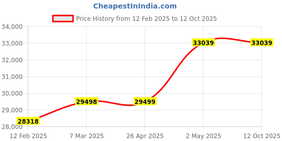 industrybuying.com EXTECH 10 to 95% Yes Piece +/-3% 9V Battery +/-4% Rotating Vane and Thermistor extech Price History Graph from 12 Feb 2025 to 12 Oct 2025