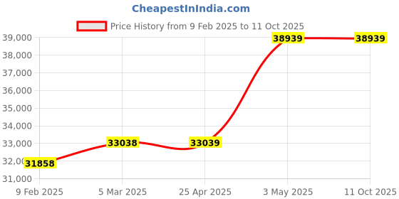 industrybuying.com EXTECH 1000 1000 0.001 Hz to 100 MHz Yes +/-0.09% True RMS Yes 20A Yes extech Price History Graph from 9 Feb 2025 to 11 Oct 2025