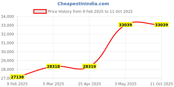 industrybuying.com EXTECH 1000 1000 0.001 Hz to 40 MHz Yes +/-0.09% True RMS Yes 20A Yes extech Price History Graph from 9 Feb 2025 to 10 Oct 2025