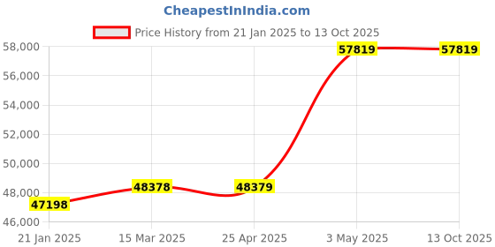 industrybuying.com EXTECH 1000 Clamp On 1000 Yes (2) 500MCM TRMS 100 kHz 2000 +/-2% 2" Piece extech Price History Graph from 21 Jan 2025 to 11 Oct 2025