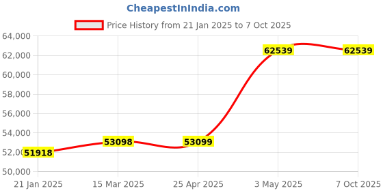 industrybuying.com EXTECH 1000 Clamp On 1000 Yes 750MCM or (2) 500MCM TRMS 1 Hz to 4 kHz extech Price History Graph from 21 Jan 2025 to 7 Oct 2025