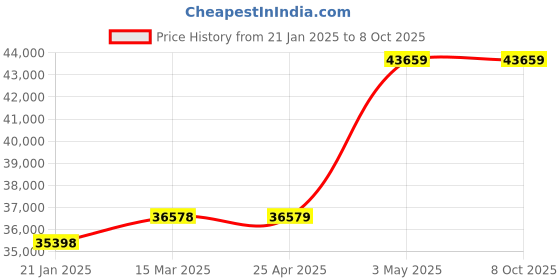 industrybuying.com EXTECH 1000 Clamp On 1000 Yes 750MCM or (2) 500MCM TRMS 1 Hz to 4 kHz extech Price History Graph from 21 Jan 2025 to 8 Oct 2025