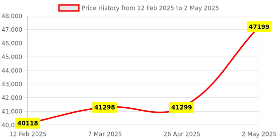 industrybuying.com EXTECH 12.2 Degrees  to 118.8 Degrees F (-11 Degrees  to -99.22 Degrees  to 118 Degrees F extech Price History Graph from 12 Feb 2025 to 2 May 2025