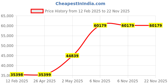 industrybuying.com EXTECH +/-1.5% Yes 1 10 to 600VAC Piece Included USB Lithium Battery or 120 V, 50/60Hz extech Price History Graph from 12 Feb 2025 to 22 Nov 2025