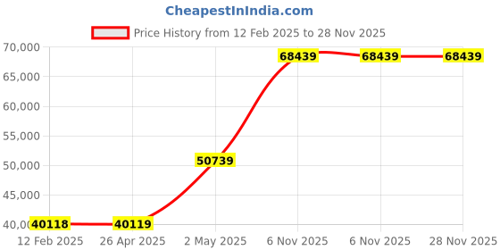industrybuying.com EXTECH +/-1.5% Yes 2 6 to 600VAC Piece Included USB Lithium Battery or 120 V, 50/60Hz extech Price History Graph from 12 Feb 2025 to 27 Nov 2025