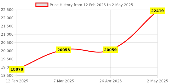 industrybuying.com EXTECH 16" Flexible Gooseneck For Easy Access Into Hard t Audible and Visual extech Price History Graph from 12 Feb 2025 to 2 May 2025