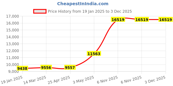 industrybuying.com EXTECH +/-1.8 Degrees Yes 10 to 99% +/-1 Degrees 4-3/10" Piece +/-4% GR-5PE76 extech Price History Graph from 19 Jan 2025 to 2 Dec 2025