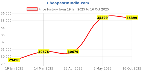 industrybuying.com EXTECH +/-1.8 Degrees Yes 10 to 99% +/-1 Degrees 4-3/10" Piece +/-4% GR-5PE78 extech Price History Graph from 19 Jan 2025 to 16 Oct 2025