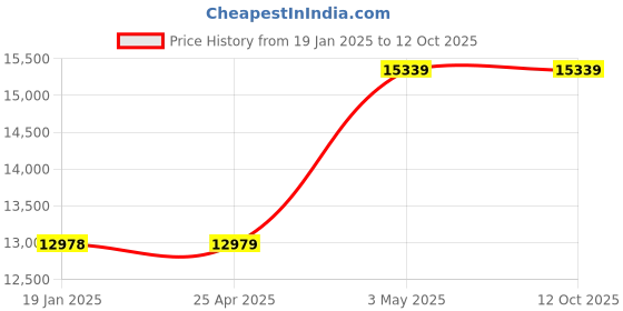 industrybuying.com EXTECH +/-1.8 Degrees Yes Yes 10 to 99% +/-1 Degrees 4-3/10" Piece +/-4% extech Price History Graph from 19 Jan 2025 to 12 Oct 2025
