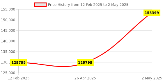 industrybuying.com EXTECH 20 4 Hours 5 mV/Div to 5 V/Div Piece USB Yes 6 K per Channel GR-4CWP6 extech Price History Graph from 12 Feb 2025 to 2 May 2025