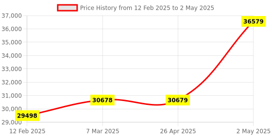 industrybuying.com EXTECH 3 Axis Accelerometer Data Logger User Programmable Hi/Lo Approximately 1000 Hours extech Price History Graph from 12 Feb 2025 to 2 May 2025