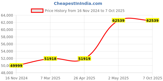 industrybuying.com EXTECH 3-Channel Universal AC Adaptor included Temperature Datalogger extech Price History Graph from 16 Nov 2024 to 7 Oct 2025