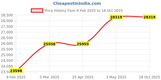 industrybuying.com Extech 382200 30 V, 0-1 A DC Power Supply extech Price History Graph from 9 Feb 2025 to 17 Oct 2025