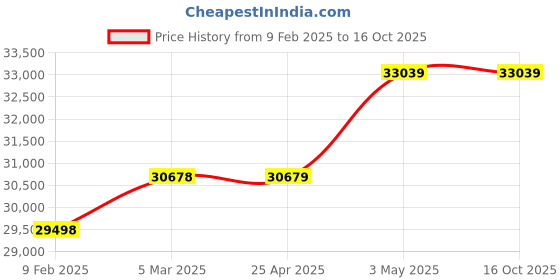 industrybuying.com Extech 382202 18 V, 0-3 A DC Power Supply extech Price History Graph from 9 Feb 2025 to 16 Oct 2025