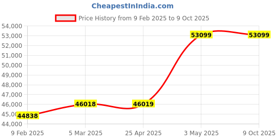 industrybuying.com Extech 382213 0-30 V, 0-3 A DC Power Supply extech Price History Graph from 9 Feb 2025 to 9 Oct 2025