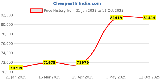 industrybuying.com Extech 382275 0-20 A Power Supply extech Price History Graph from 21 Jan 2025 to 10 Oct 2025