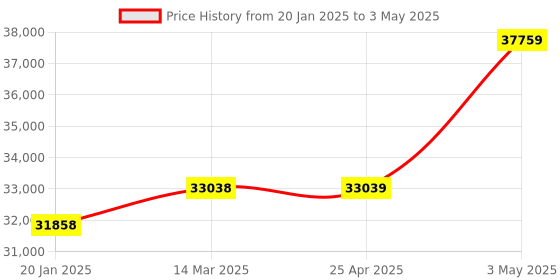 industrybuying.com EXTECH 39" Light Meter Yes Yes Large LCD, Has Simulated Analog Bargraph extech Price History Graph from 20 Jan 2025 to 3 May 2025