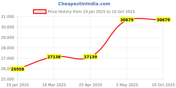 industrybuying.com EXTECH +/-4 Degrees 10 to 95% +/-3 -58 to 932 F, -40 to 500 C Humidity extech Price History Graph from 19 Jan 2025 to 9 Oct 2025