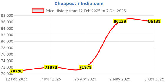 industrybuying.com EXTECH -4 Degrees  to 140 Degrees F 0.1 to 99.9% 475 hr. Normal Operation, 100 hr. Datalogging extech Price History Graph from 12 Feb 2025 to 7 Oct 2025