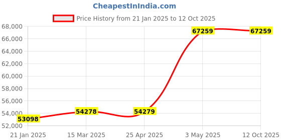 industrybuying.com EXTECH 400 Clamp On 400 Yes Average 10 kHz 200 +/-1.0% Yes 15/16" Piece extech Price History Graph from 21 Jan 2025 to 11 Oct 2025