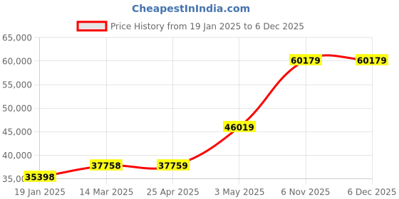 industrybuying.com Extech 42510A-NIST -50-650°C Infrared Thermometer extech Price History Graph from 19 Jan 2025 to 4 Dec 2025