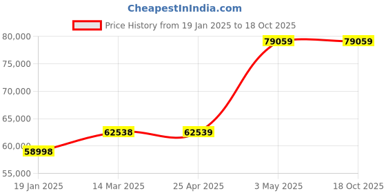 industrybuying.com Extech 42545-NIST -50-1000°C Infrared Thermometer extech Price History Graph from 19 Jan 2025 to 18 Oct 2025