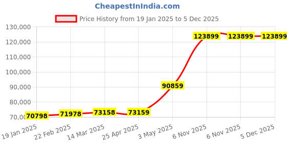 industrybuying.com Extech 42570-NISTL -50-2200°C Infrared Thermometer extech Price History Graph from 19 Jan 2025 to 5 Dec 2025