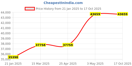 industrybuying.com EXTECH 600 Clamp On 600 Yes Yes 500MCM TRMS 3 Hz to 50 KHz 400 Type K Thermocouple extech Price History Graph from 21 Jan 2025 to 17 Oct 2025