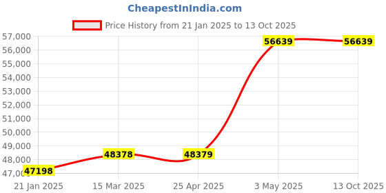 industrybuying.com EXTECH 600 Clamp On 600 Yes Yes TRMS 40 MHz 400 Type K Thermocouple, Infrared extech Price History Graph from 21 Jan 2025 to 13 Oct 2025