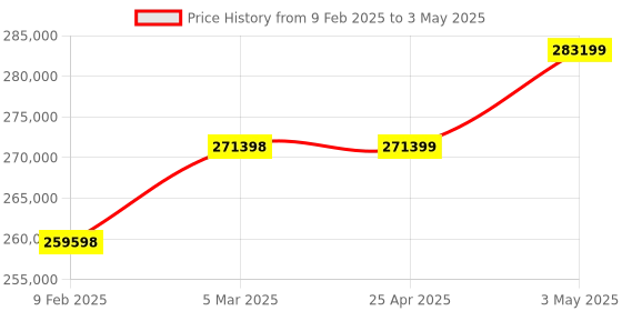 industrybuying.com EXTECH (8) C Polarization Index, Dielectric Absorption Ratio, E 41113637 extech Price History Graph from 9 Feb 2025 to 3 May 2025