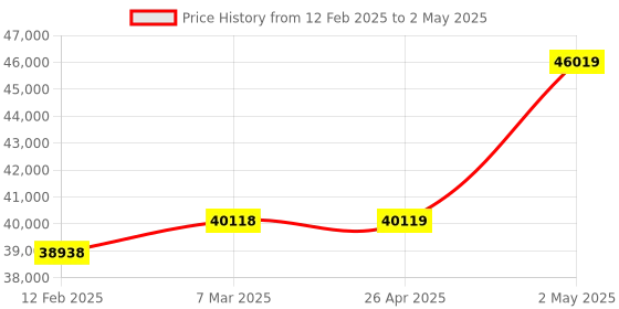 industrybuying.com EXTECH 9V Adaptor Data Logger 32.0 to 122.0 10 to 90% Greater Than One Month (60 second sample rate) extech Price History Graph from 12 Feb 2025 to 2 May 2025