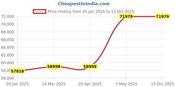industrybuying.com Extech AC/DC Magnetic Meter 50/60 Hz LCD extech Price History Graph from 20 Jan 2025 to 12 Oct 2025
