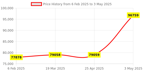 industrybuying.com Extech AC/DC Magnetic Meter/Data Logger LCD extech Price History Graph from 6 Feb 2025 to 3 May 2025