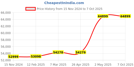 industrybuying.com Extech Anemometer 100 to 6890 fpm extech Price History Graph from 15 Nov 2024 to 7 Oct 2025