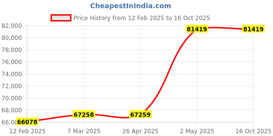 industrybuying.com Extech Anemometer 40 to 3940 fpm NIST 407123-NIST extech Price History Graph from 12 Feb 2025 to 16 Oct 2025