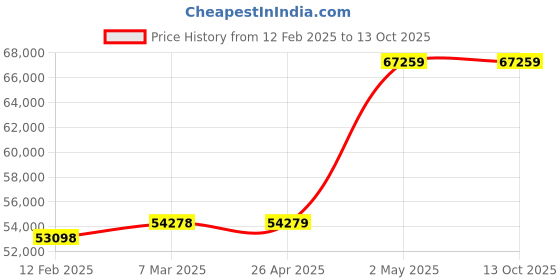 industrybuying.com Extech Anemometer 40 to 5900 fpm NIST extech Price History Graph from 12 Feb 2025 to 13 Oct 2025