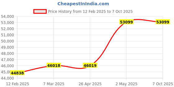 industrybuying.com Extech Anemometer with Humidity 40 to 5900 fpm AN310 extech Price History Graph from 12 Feb 2025 to 6 Oct 2025