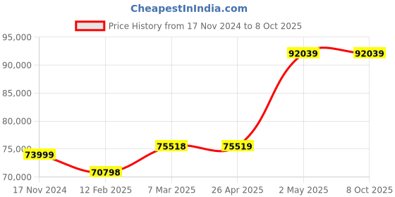industrybuying.com Extech Anemometer with Humidity 40 to 5900 fpm AN310-NIST extech Price History Graph from 17 Nov 2024 to 7 Oct 2025