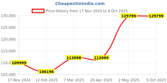industrybuying.com Extech Anemometer with Humidity 40 to 5900 fpm AN320-NISTL extech Price History Graph from 17 Nov 2024 to 9 Oct 2025