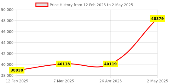 industrybuying.com Extech Anemometer with Humidity 80 to 3937 fpm EN100 extech Price History Graph from 12 Feb 2025 to 2 May 2025