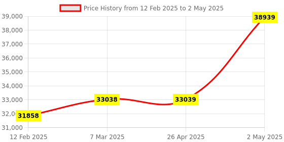 industrybuying.com Extech Anemometer with IR Temp 80 to 5900 fpm AN200 extech Price History Graph from 12 Feb 2025 to 2 May 2025