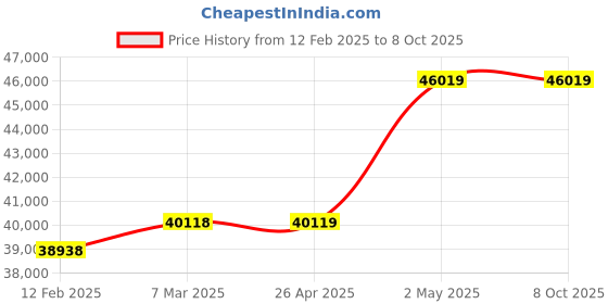 industrybuying.com EXTECH Approx. 40 hr. Yes Piece +/-1.5% (4) AAA Batteries Rotating Vane and Thermistor extech Price History Graph from 12 Feb 2025 to 7 Oct 2025