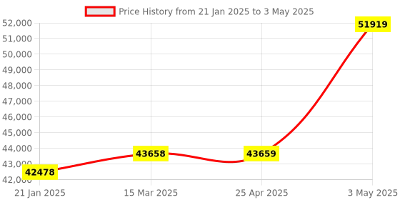 industrybuying.com Extech Calibrator 0 to 10VDC 0 to 24mADC extech Price History Graph from 21 Jan 2025 to 3 May 2025