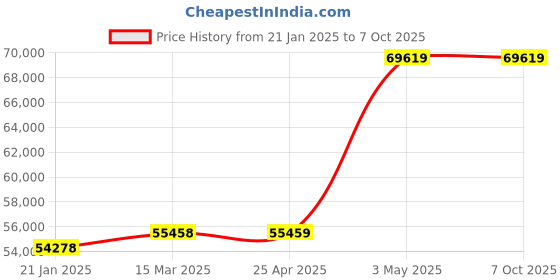 industrybuying.com Extech Calibrator 0 to 10VDC 0 to 24mADC NIST extech Price History Graph from 21 Jan 2025 to 6 Oct 2025