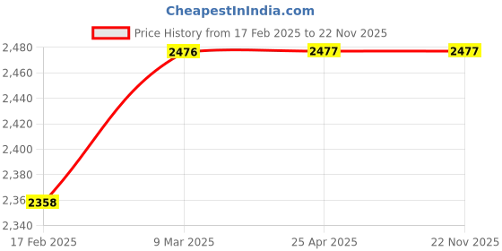 industrybuying.com Extech Carrying Case Hip Holster (Pouch), 409996 extech Price History Graph from 17 Feb 2025 to 22 Nov 2025